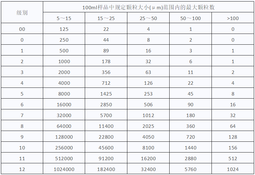 NAS 1638 Oil Cleanliness Grade Standard