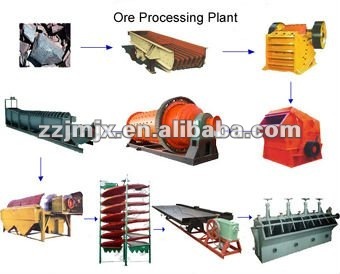 Widely Use Gold Ore Mineral Processing Line