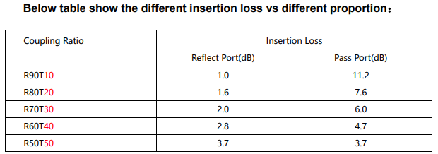 Insertion Loss Proportion