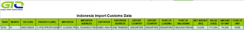 POLYPROPYLENE Indonesia Mengimpor Data Perdagangan