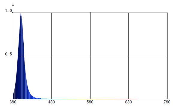 10mm 1w 440nm 450nm 460nm royal blue high power DIP LED  with ROHS