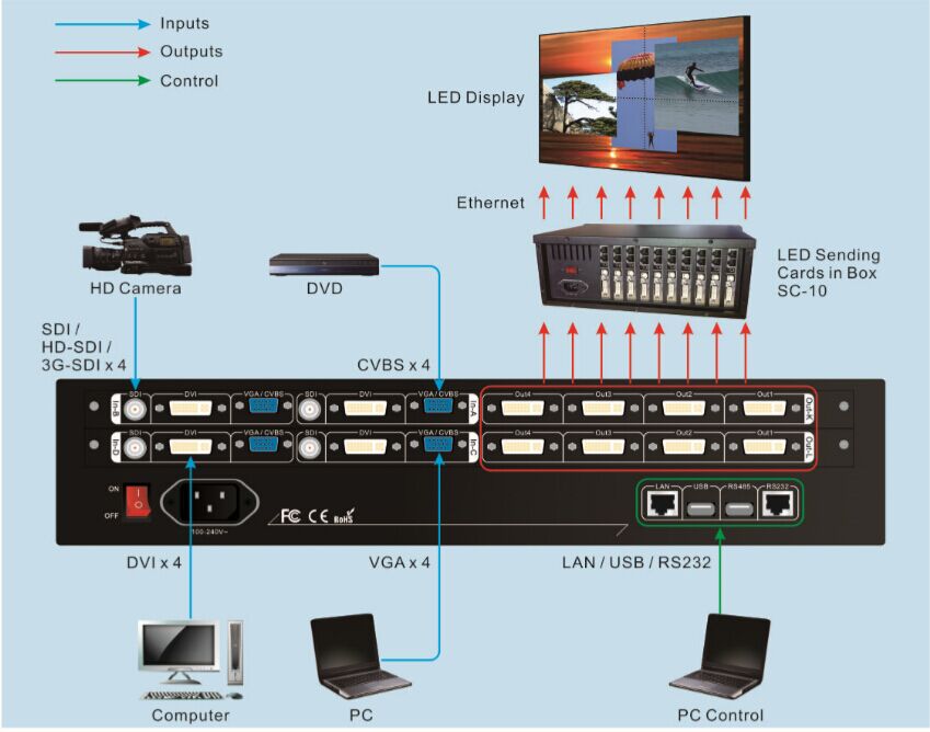 LVP7000-LED Vdwall Video controller