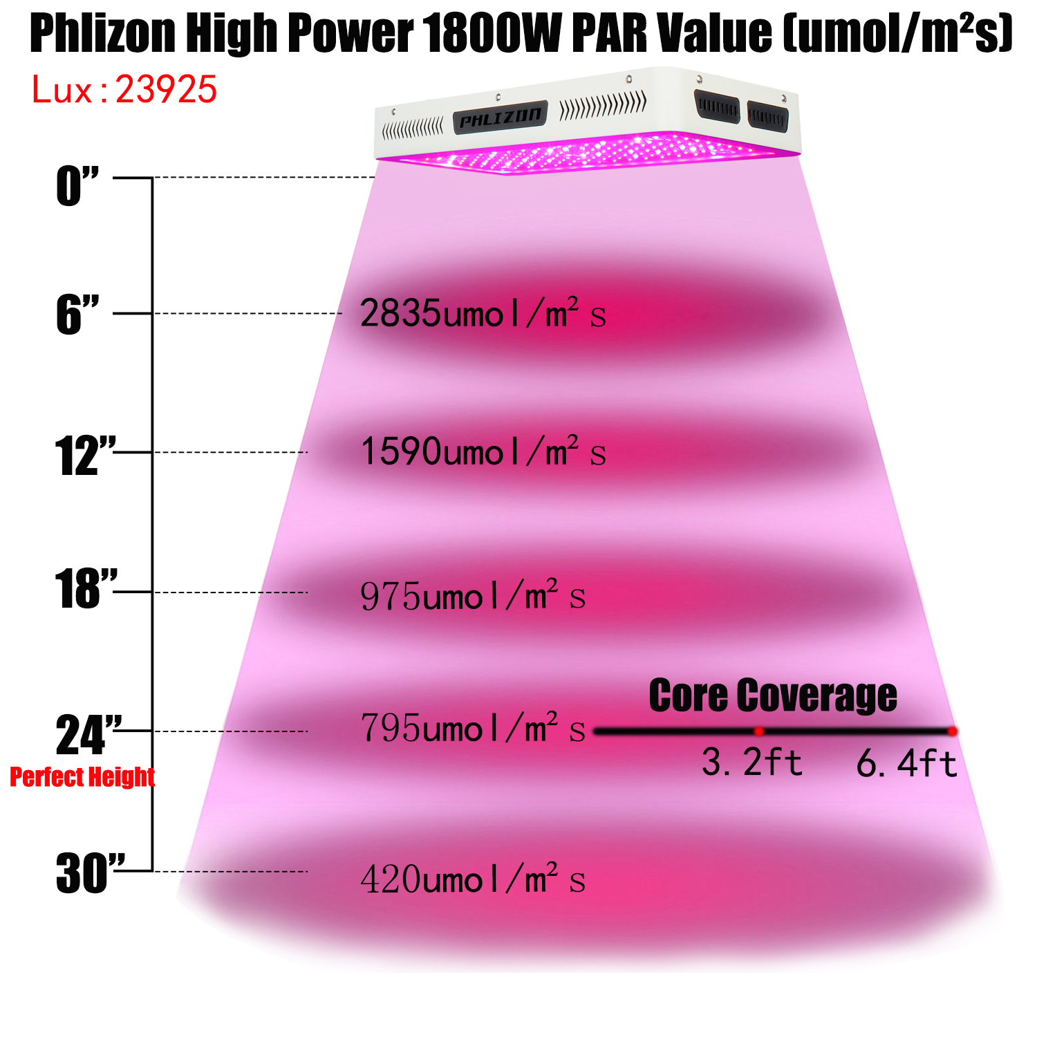 COB LED Plant Grow Lighting