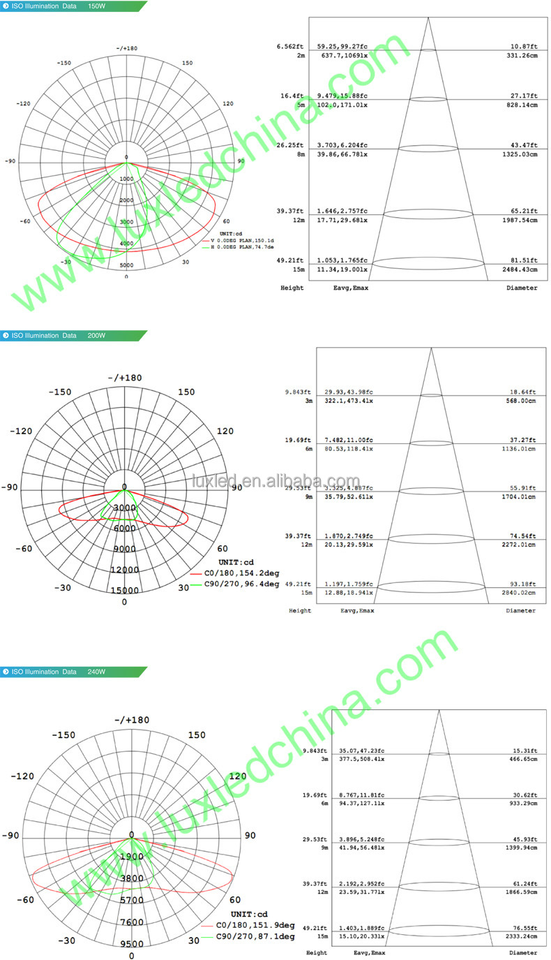 LUXINT IP65 water proof high lumen output CE & RoHs approved 150w led street light bulb with rubber cable toughened glass