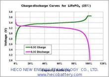 Green LFP LiFePO4 Battery Cell 20Ah Lightweight With Good C