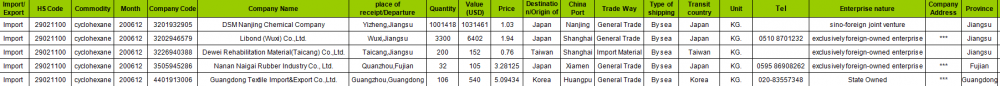 CYCLOHEXANE - Global Export Customs Data