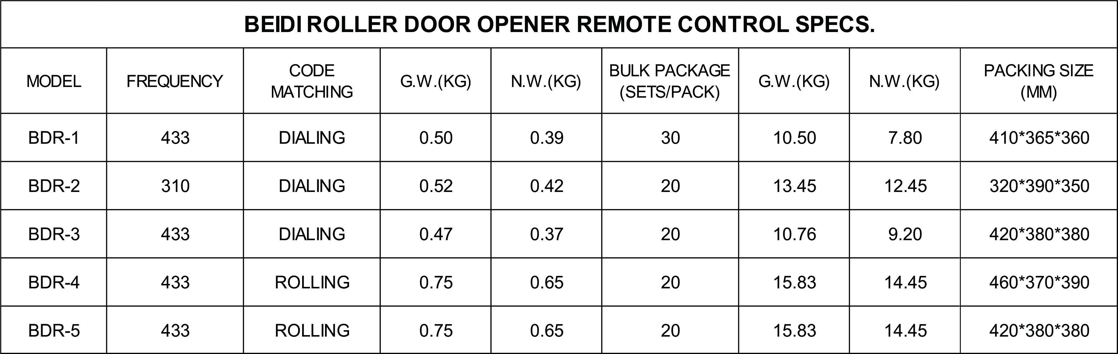 QUICK DETAILS FOR ROLLER SHUTTER MOTOR REMOTE CONTROL