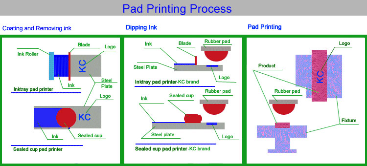 Pad Printing Procsess Pad Printing Procsess