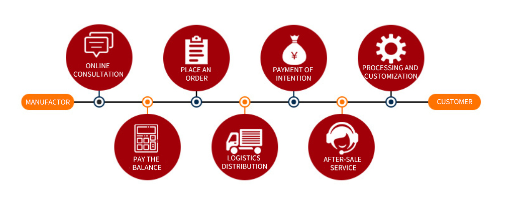 Sales Flowchart Of Resistant Wear Circular Vibrating Screen 