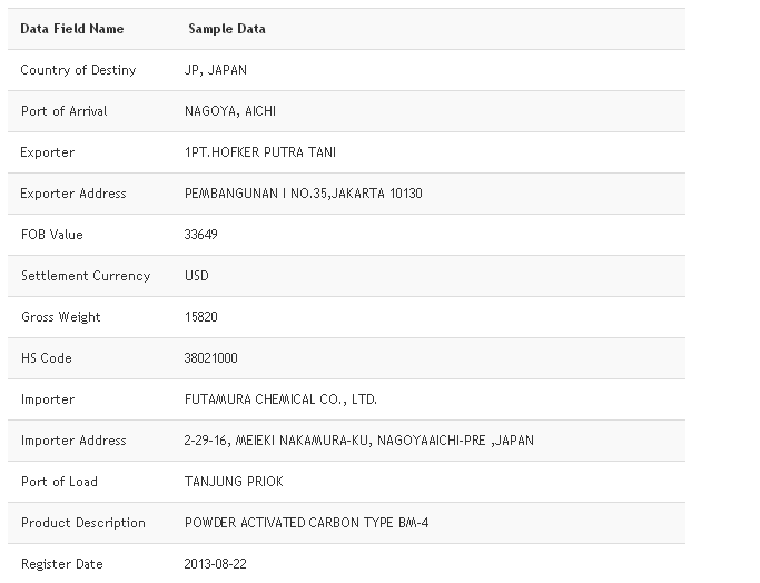 Indonesia Import and Export Data