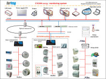 Automatic Metering Reading System solution