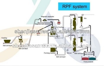 Refuse Derived Fuel System