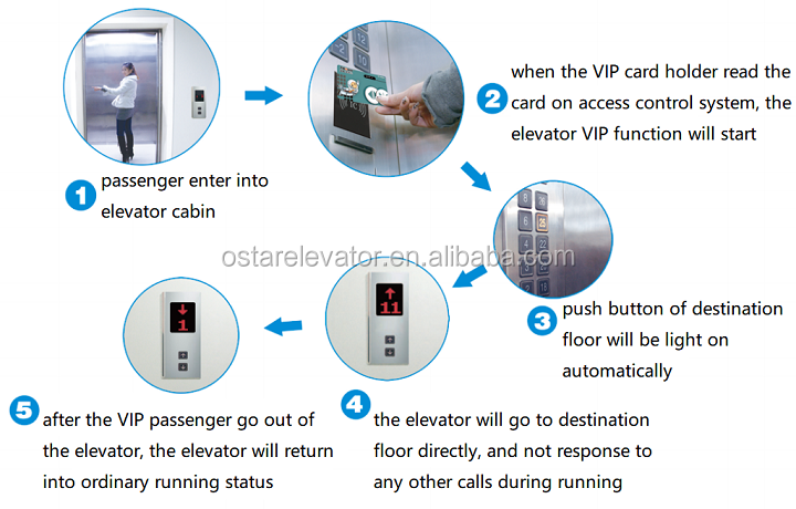 Elevator IC Card System Elevator Access Control System