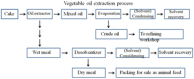 cooking oil solvent extraction plant 