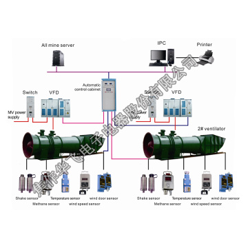 Sistema de controle de ventilador automático de mineração