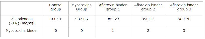 Aflatoxin binder