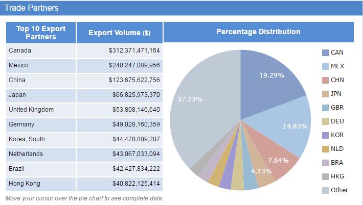 USA export data