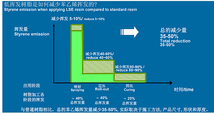 Pelepasan stirena rendah China Harga resin poliester tak tepu