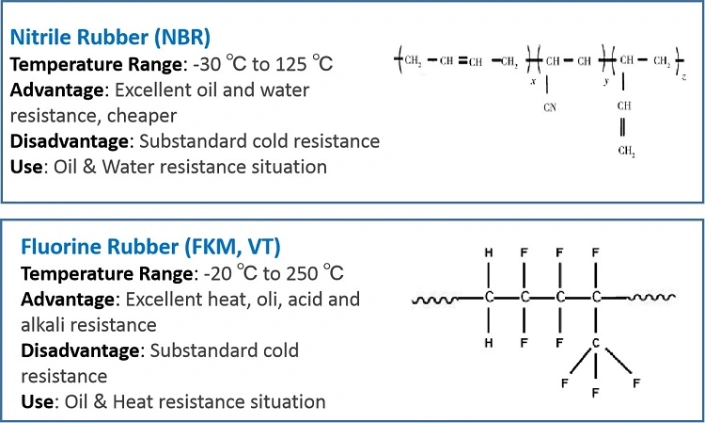 NBR FKM Mechanical Seal Framework Single Lip Oil Seal