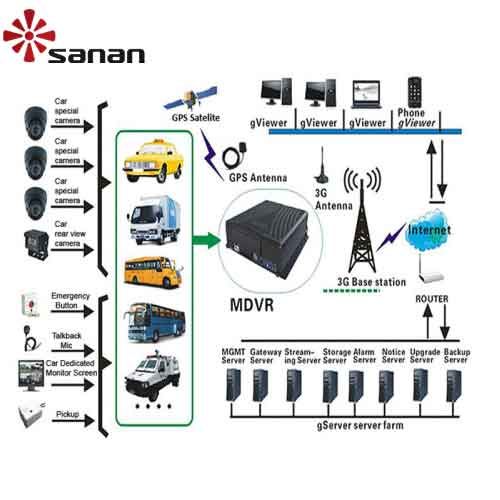 Mobilna karta SD 3G GPS CCTV DVR