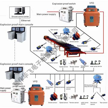 5G Belt Conveyor Control System Solution