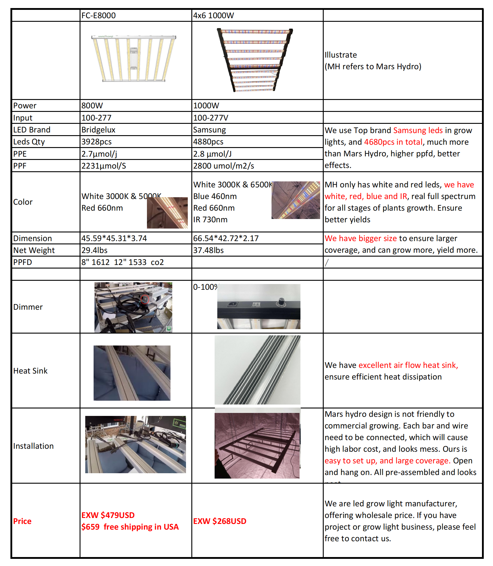 FC-E8000 VS Maksdep grow light