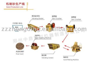 Sand Making Line