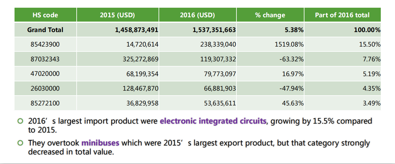 China Export Customs Data