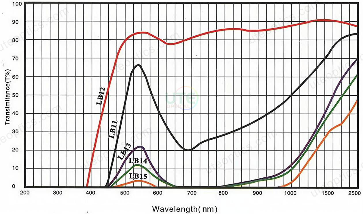 08Kurva Spektral Filter Kaca Optik Penyerapan Selektif Hijau 08Green Selective Absorption Optical Glass Filter Spectral Curve