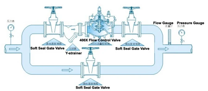 400X Cast Iron Flow Control Valve