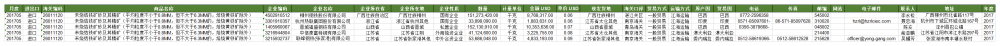 CH 다리미 광석 수입 세관 데이터