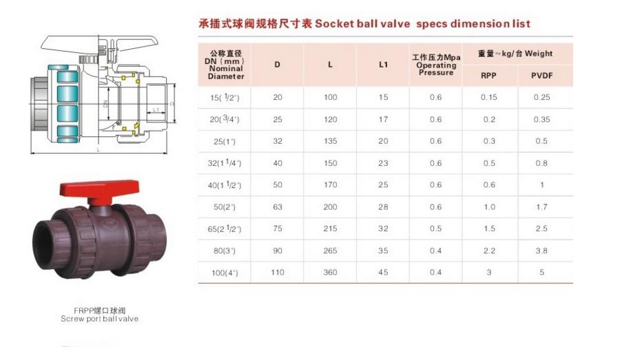 High Quality Plastic Double Union Ball Valve UPVC Double Union Ball Valve PVC True Union Ball Valve