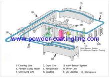 Electrostatic Powder Coating Line
