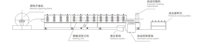 Double Layer Roll Forming Machine 