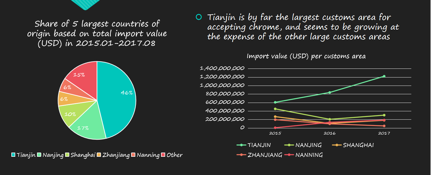 china import and export data