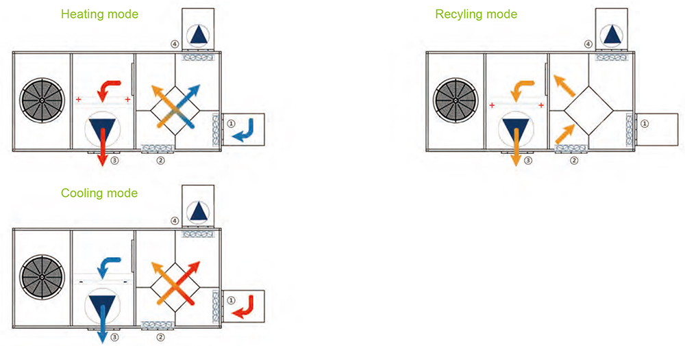 Rooftop Packaged with Plate Heat Recovery