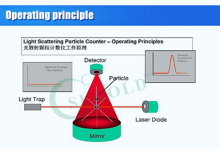 Y09-301 LCD 2.83L/min flow rate display airborne particle counter