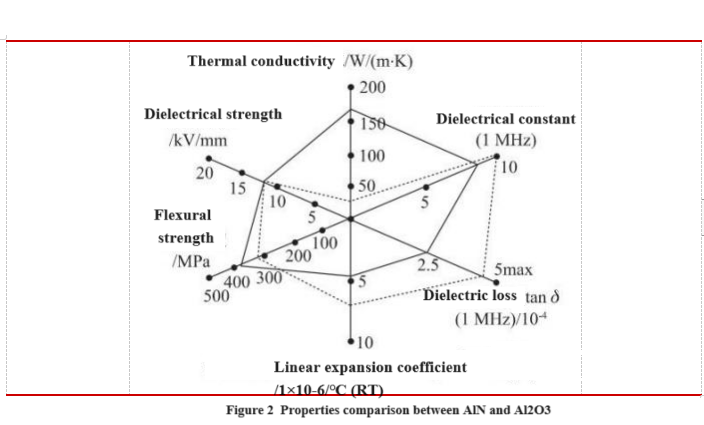 Properties comparison between AlN and Al2O3