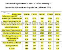nano Indium Tin Oxide solution, high transparency
