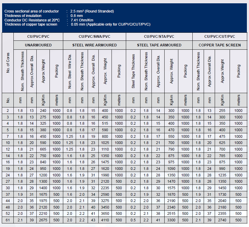 Control Cable Technical Date Sheets Control Cable Technical Date Sheets