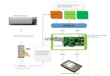 The USB key safekeeping system