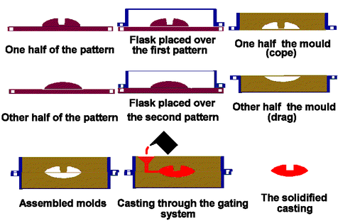 zandgieten sand casting