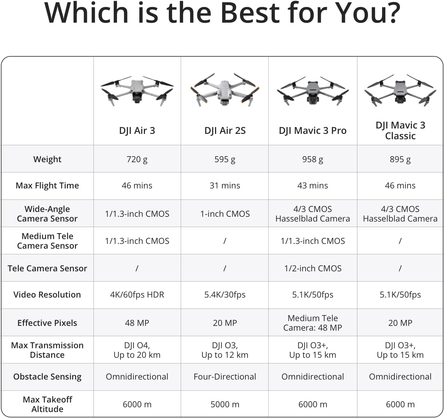 Air 3 Drone 46-Min Max Flight Time Omnidirectional Obstacle Sensing 4K/60fps HDR up to 20Km Video Transmission
