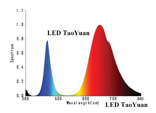 LED Plant Grow Light 380-840nm 100W