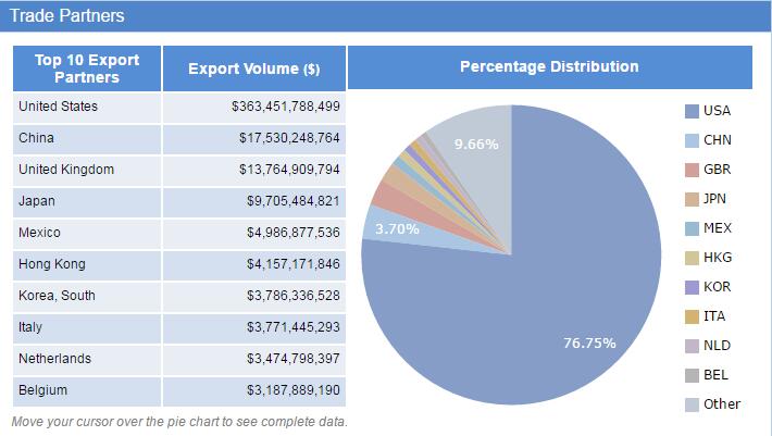 Canada export data