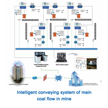 Intelligent conveying system of main coal-flow in mine