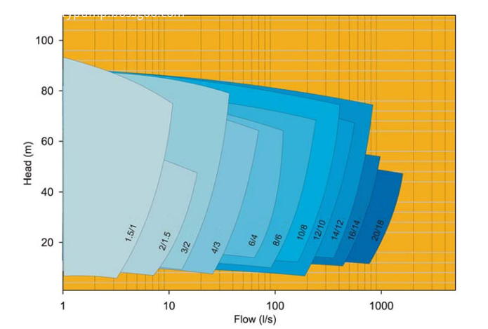 Ah R Pump Select Chart