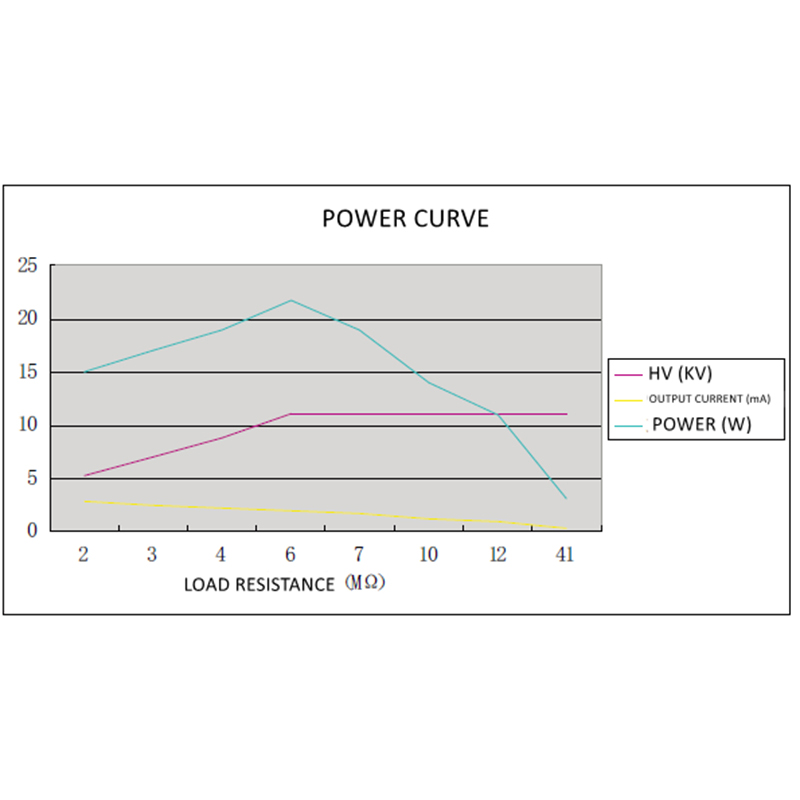 30w High Voltage Power Module Power Curve