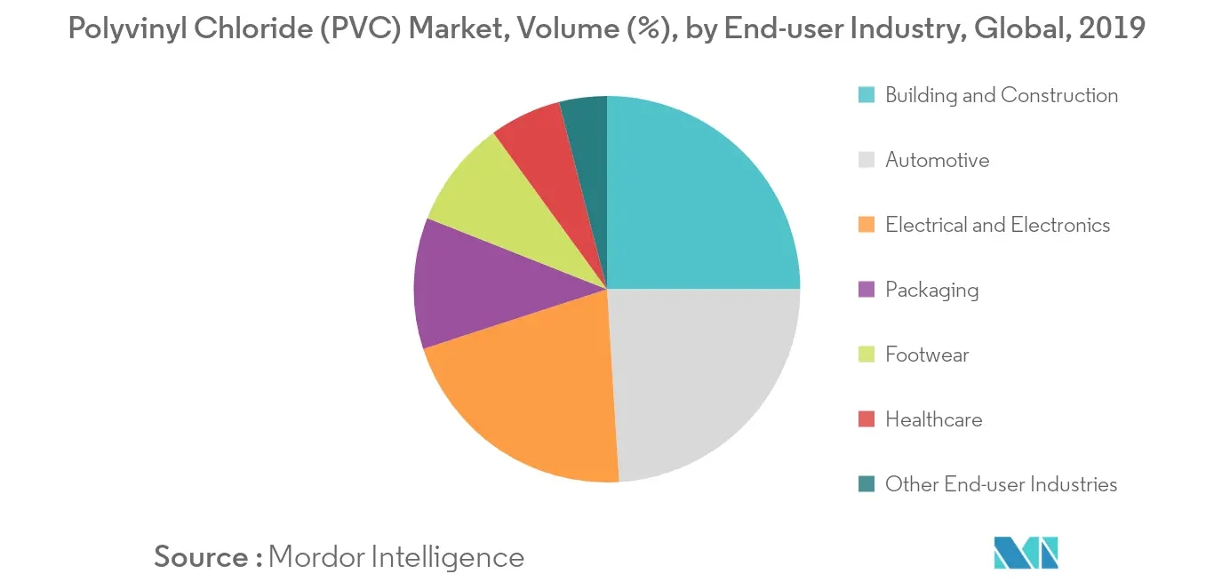 1594048440191_polyvinyl-chloride-pvc-market_Polyvinyl_Chloride_%28PVC%29_Market%2C_Volume_%28%25%29%2C_by_End-user_Industry%2C_Global%2C_2019.webp