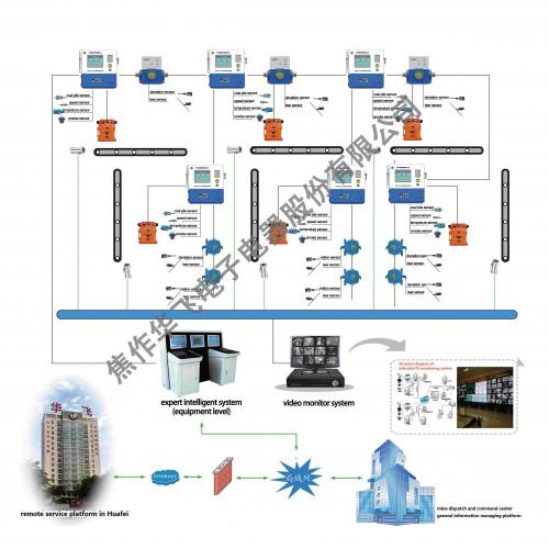 Système de convoyeur principal intelligent de flux de charbon